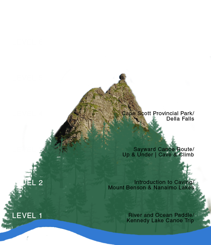 Elk Bay Adventure Levels